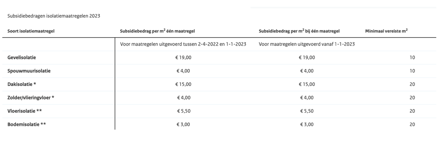 RVO Subsidies Isolatie 2024 - Isolatiebeer